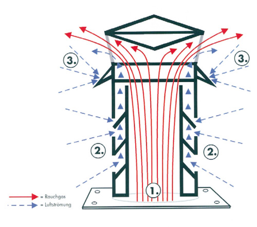 Windkat Funktionsschema Skizze